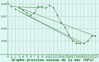 Courbe de la pression atmosphrique pour La Ville-Dieu-du-Temple Les Cloutiers (82)