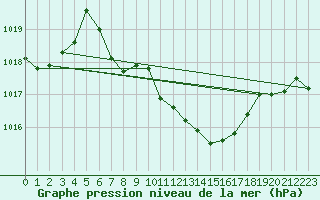 Courbe de la pression atmosphrique pour Leutkirch-Herlazhofen