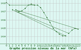 Courbe de la pression atmosphrique pour Coria