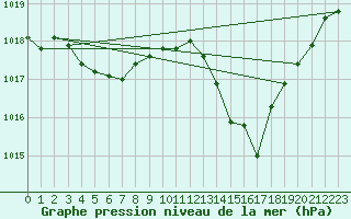 Courbe de la pression atmosphrique pour Saint-Yrieix-le-Djalat (19)