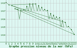 Courbe de la pression atmosphrique pour Jersey (UK)