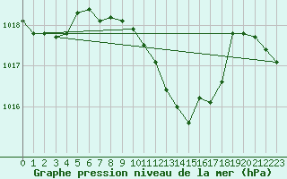 Courbe de la pression atmosphrique pour Vigna Di Valle