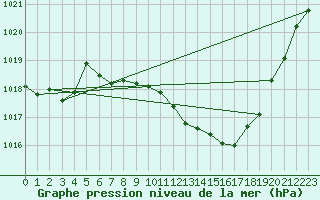 Courbe de la pression atmosphrique pour Aigle (Sw)