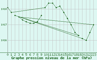 Courbe de la pression atmosphrique pour Saint-Mdard-d