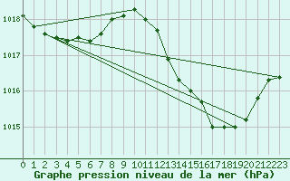 Courbe de la pression atmosphrique pour Mazres Le Massuet (09)