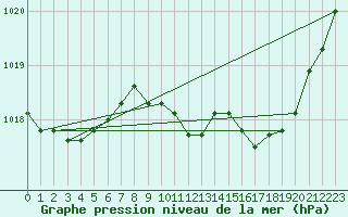 Courbe de la pression atmosphrique pour Vias (34)