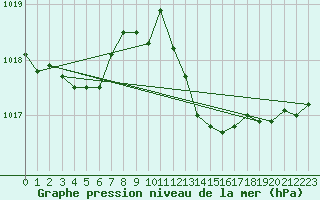 Courbe de la pression atmosphrique pour Cap Corse (2B)