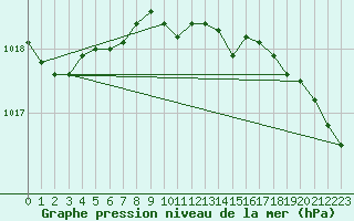 Courbe de la pression atmosphrique pour Greifswalder Oie