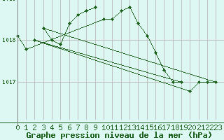 Courbe de la pression atmosphrique pour Spa - La Sauvenire (Be)