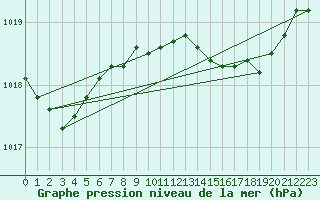 Courbe de la pression atmosphrique pour Herwijnen Aws