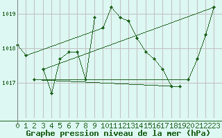 Courbe de la pression atmosphrique pour Douelle (46)