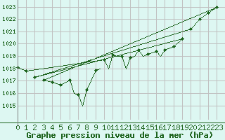 Courbe de la pression atmosphrique pour Bournemouth (UK)