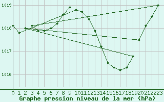 Courbe de la pression atmosphrique pour Nevers (58)