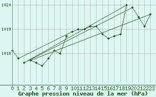 Courbe de la pression atmosphrique pour Marseille - Saint-Loup (13)