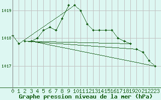 Courbe de la pression atmosphrique pour Gaardsjoe