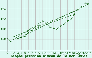 Courbe de la pression atmosphrique pour Gelbelsee