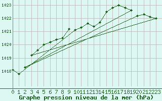 Courbe de la pression atmosphrique pour Macmillan Pass