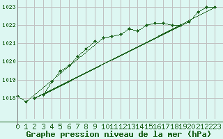 Courbe de la pression atmosphrique pour Soltau