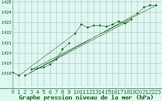 Courbe de la pression atmosphrique pour Aouste sur Sye (26)