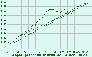 Courbe de la pression atmosphrique pour L