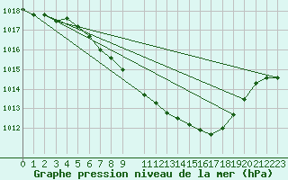 Courbe de la pression atmosphrique pour Chieming