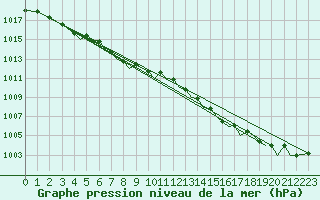 Courbe de la pression atmosphrique pour Bergen / Flesland