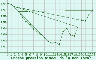 Courbe de la pression atmosphrique pour Porkalompolo