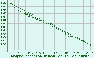 Courbe de la pression atmosphrique pour Plymouth (UK)