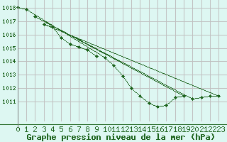 Courbe de la pression atmosphrique pour Beznau