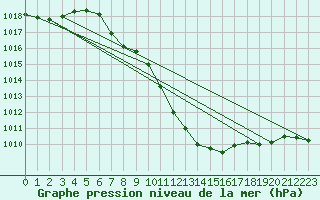 Courbe de la pression atmosphrique pour Deutschlandsberg