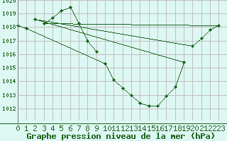 Courbe de la pression atmosphrique pour Thun