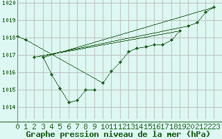 Courbe de la pression atmosphrique pour Biscarrosse (40)