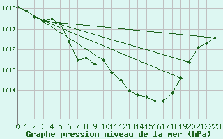 Courbe de la pression atmosphrique pour Kaisersbach-Cronhuette