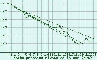 Courbe de la pression atmosphrique pour Sars-et-Rosires (59)