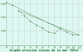 Courbe de la pression atmosphrique pour Nonaville (16)