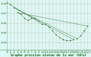Courbe de la pression atmosphrique pour Hestrud (59)
