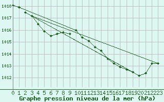 Courbe de la pression atmosphrique pour Brion (38)