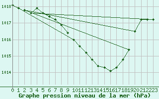 Courbe de la pression atmosphrique pour Delemont