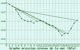 Courbe de la pression atmosphrique pour Le Havre - Octeville (76)