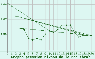 Courbe de la pression atmosphrique pour L