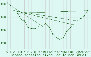 Courbe de la pression atmosphrique pour Sermange-Erzange (57)