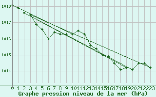 Courbe de la pression atmosphrique pour Hd-Bazouges (35)