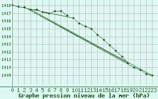 Courbe de la pression atmosphrique pour Avord (18)