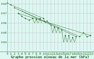 Courbe de la pression atmosphrique pour Shoream (UK)