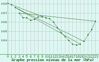Courbe de la pression atmosphrique pour Bergerac (24)