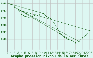 Courbe de la pression atmosphrique pour Toulouse-Francazal (31)