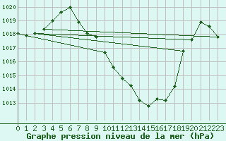 Courbe de la pression atmosphrique pour Windischgarsten