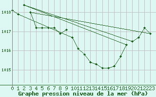 Courbe de la pression atmosphrique pour Hallau