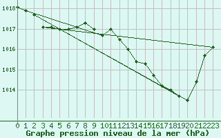 Courbe de la pression atmosphrique pour Langres (52) 