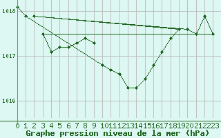 Courbe de la pression atmosphrique pour Horn